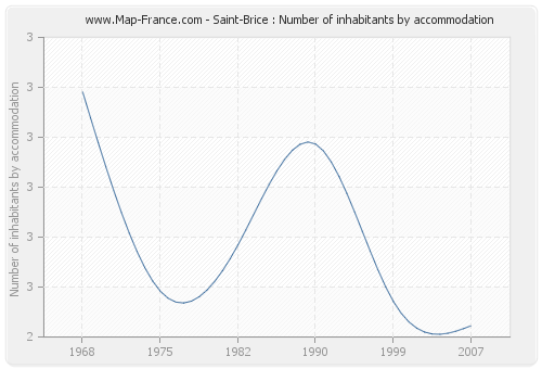 Saint-Brice : Number of inhabitants by accommodation