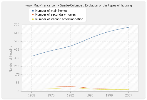 Sainte-Colombe : Evolution of the types of housing