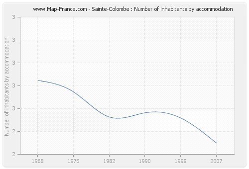 Sainte-Colombe : Number of inhabitants by accommodation