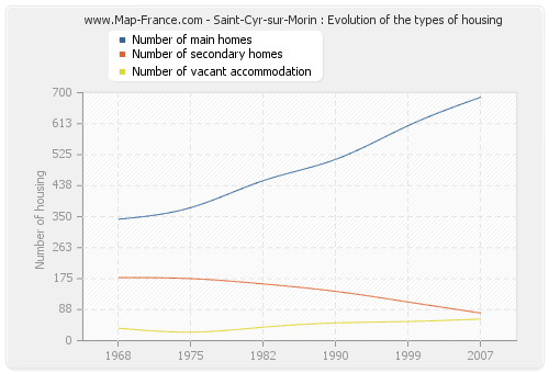 Saint-Cyr-sur-Morin : Evolution of the types of housing