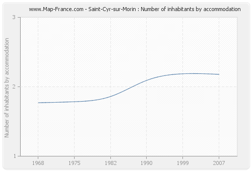 Saint-Cyr-sur-Morin : Number of inhabitants by accommodation