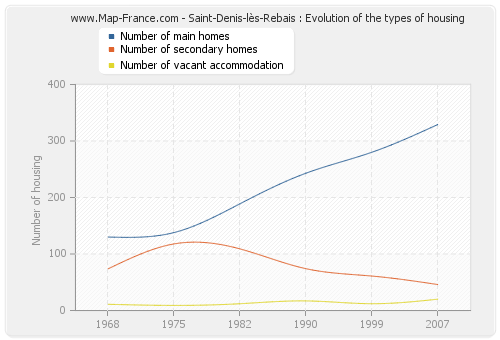 Saint-Denis-lès-Rebais : Evolution of the types of housing