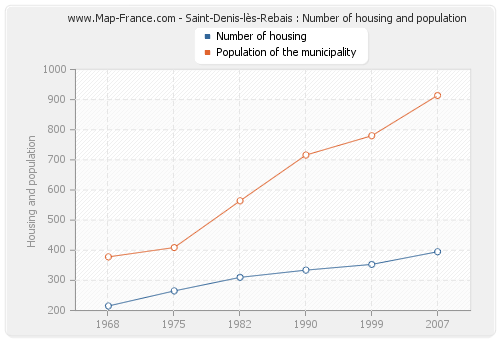 Saint-Denis-lès-Rebais : Number of housing and population