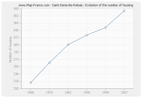 Saint-Denis-lès-Rebais : Evolution of the number of housing