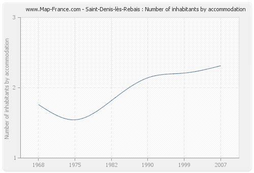 Saint-Denis-lès-Rebais : Number of inhabitants by accommodation