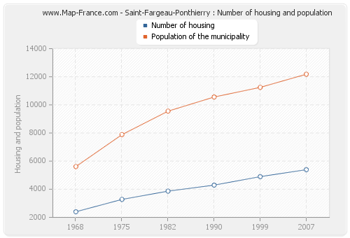 Saint-Fargeau-Ponthierry : Number of housing and population