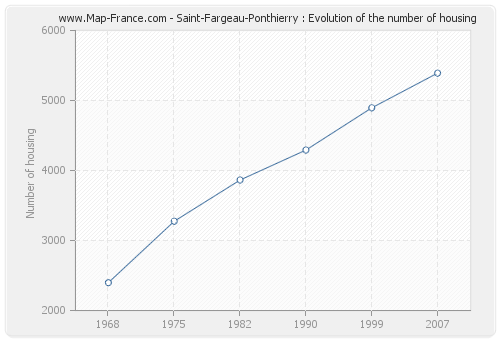 Saint-Fargeau-Ponthierry : Evolution of the number of housing