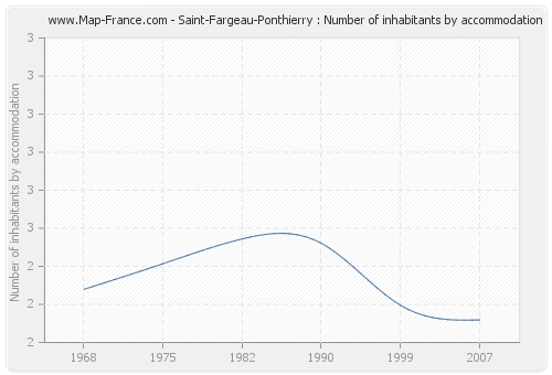 Saint-Fargeau-Ponthierry : Number of inhabitants by accommodation