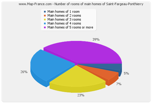 Number of rooms of main homes of Saint-Fargeau-Ponthierry