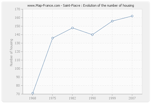 Saint-Fiacre : Evolution of the number of housing