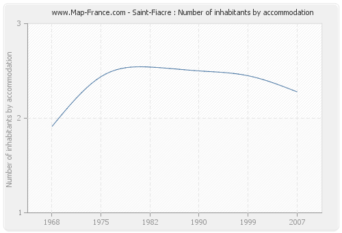 Saint-Fiacre : Number of inhabitants by accommodation