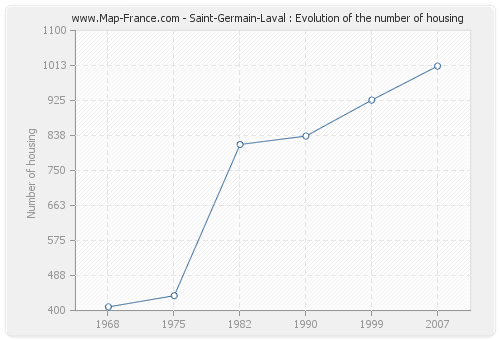 Saint-Germain-Laval : Evolution of the number of housing