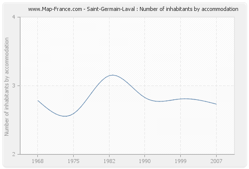 Saint-Germain-Laval : Number of inhabitants by accommodation