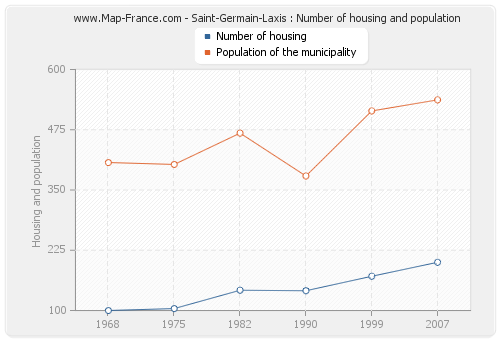 Saint-Germain-Laxis : Number of housing and population
