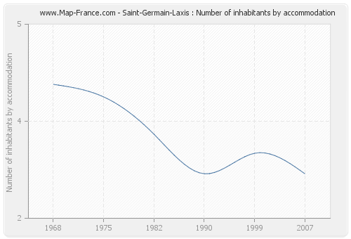 Saint-Germain-Laxis : Number of inhabitants by accommodation