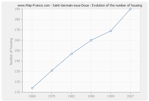 Saint-Germain-sous-Doue : Evolution of the number of housing