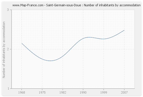 Saint-Germain-sous-Doue : Number of inhabitants by accommodation