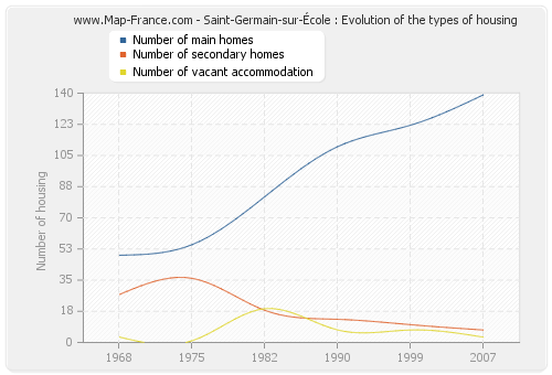 Saint-Germain-sur-École : Evolution of the types of housing