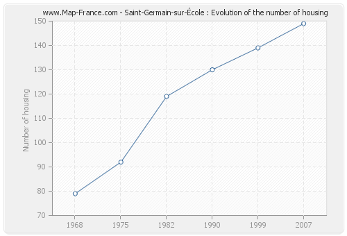 Saint-Germain-sur-École : Evolution of the number of housing