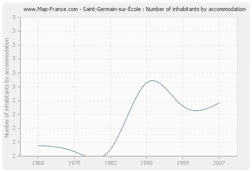 Saint-Germain-sur-École : Number of inhabitants by accommodation