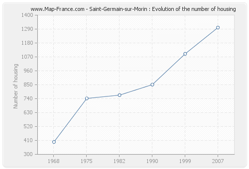 Saint-Germain-sur-Morin : Evolution of the number of housing
