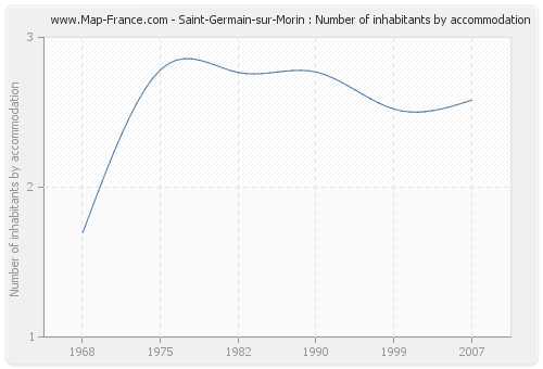 Saint-Germain-sur-Morin : Number of inhabitants by accommodation