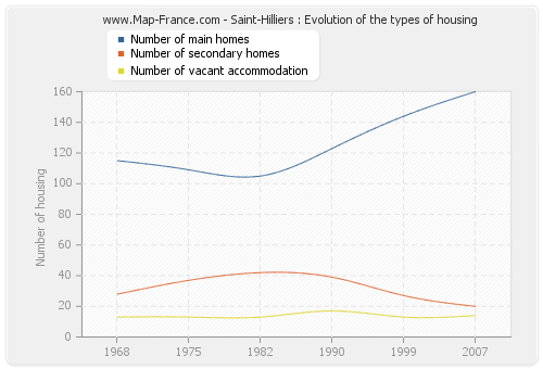 Saint-Hilliers : Evolution of the types of housing