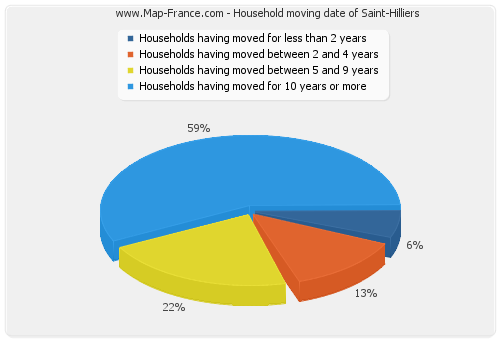 Household moving date of Saint-Hilliers