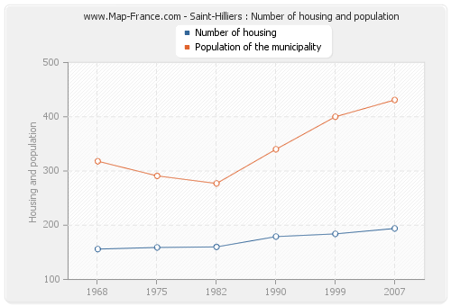 Saint-Hilliers : Number of housing and population