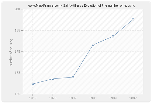 Saint-Hilliers : Evolution of the number of housing