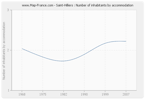 Saint-Hilliers : Number of inhabitants by accommodation