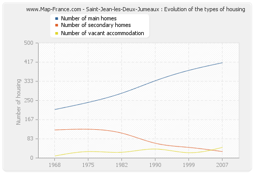 Saint-Jean-les-Deux-Jumeaux : Evolution of the types of housing