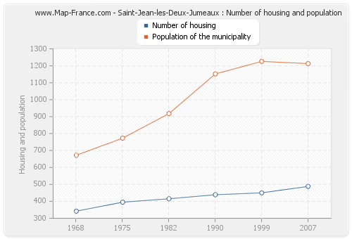 Saint-Jean-les-Deux-Jumeaux : Number of housing and population
