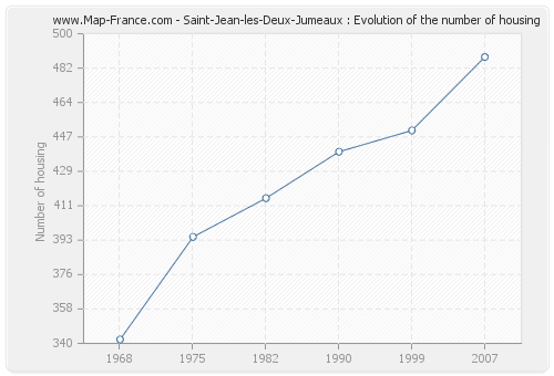 Saint-Jean-les-Deux-Jumeaux : Evolution of the number of housing