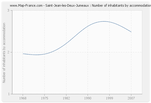Saint-Jean-les-Deux-Jumeaux : Number of inhabitants by accommodation
