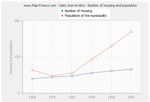 Saint-Just-en-Brie : Number of housing and population