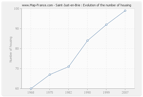 Saint-Just-en-Brie : Evolution of the number of housing