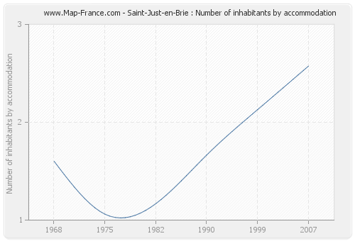 Saint-Just-en-Brie : Number of inhabitants by accommodation