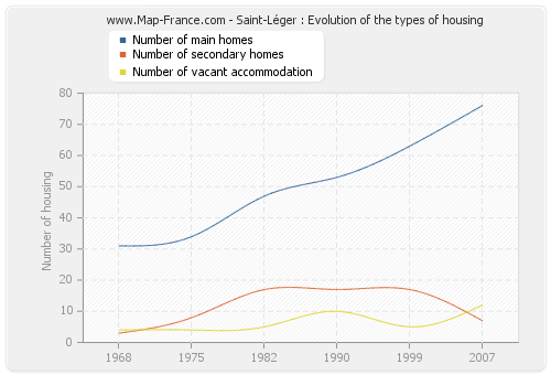 Saint-Léger : Evolution of the types of housing