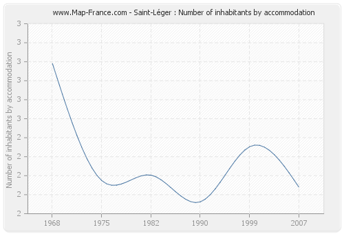 Saint-Léger : Number of inhabitants by accommodation