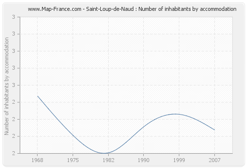 Saint-Loup-de-Naud : Number of inhabitants by accommodation