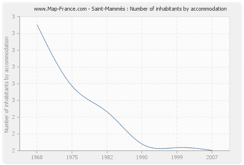 Saint-Mammès : Number of inhabitants by accommodation
