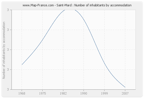 Saint-Mard : Number of inhabitants by accommodation