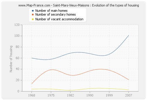 Saint-Mars-Vieux-Maisons : Evolution of the types of housing