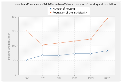 Saint-Mars-Vieux-Maisons : Number of housing and population