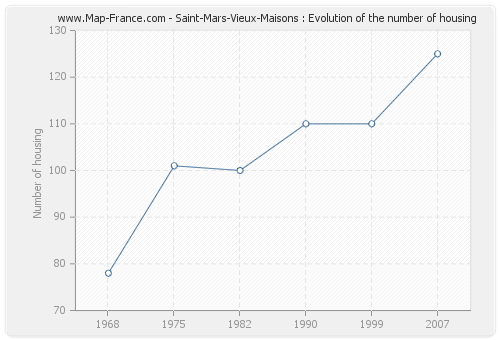 Saint-Mars-Vieux-Maisons : Evolution of the number of housing