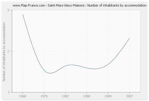 Saint-Mars-Vieux-Maisons : Number of inhabitants by accommodation