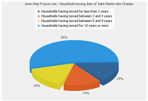 Household moving date of Saint-Martin-des-Champs