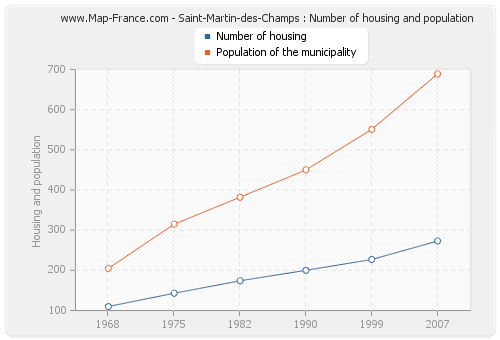 Saint-Martin-des-Champs : Number of housing and population