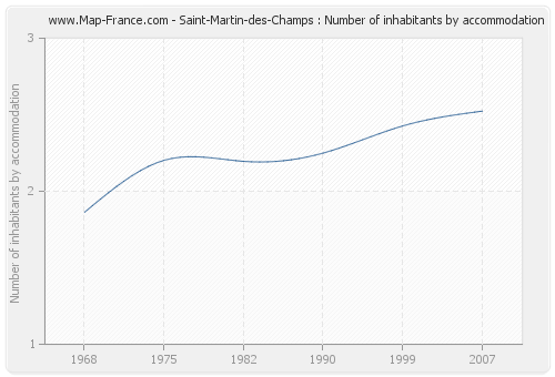 Saint-Martin-des-Champs : Number of inhabitants by accommodation